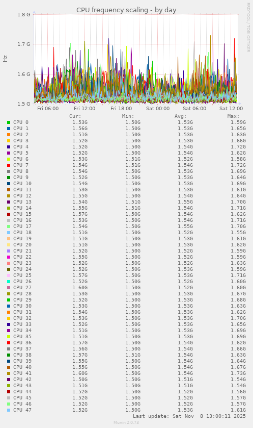 CPU frequency scaling