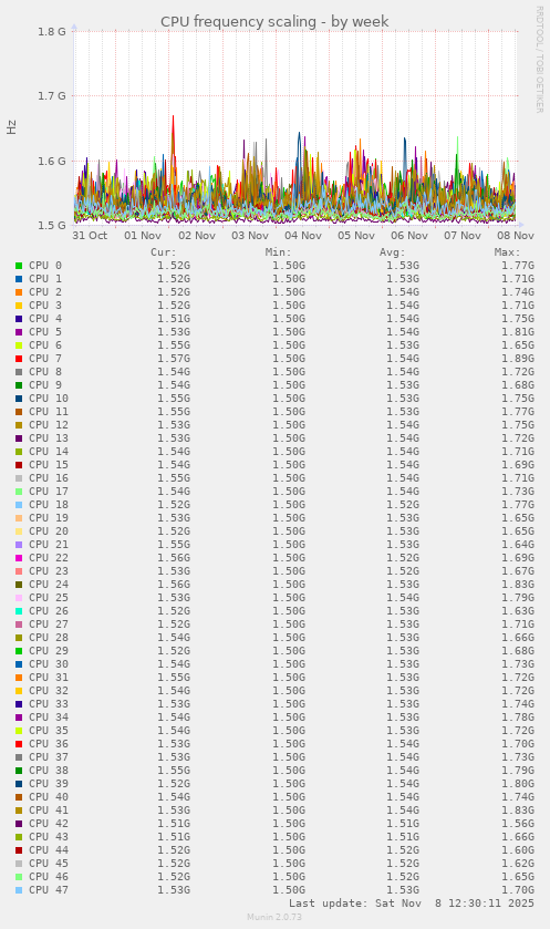 CPU frequency scaling