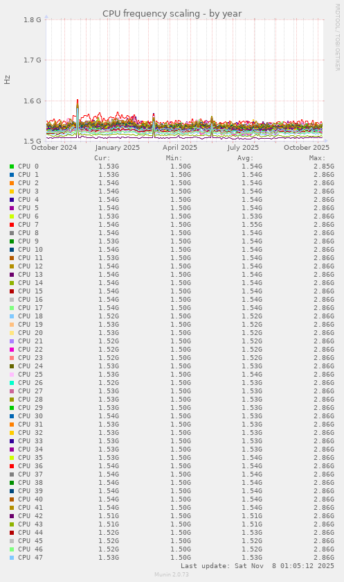 CPU frequency scaling