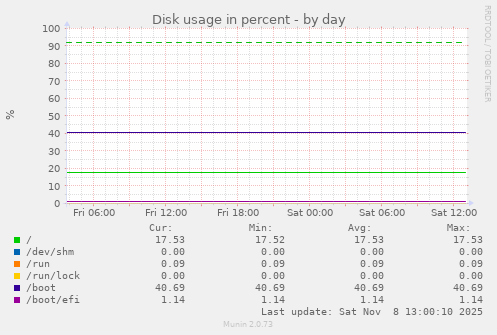Disk usage in percent