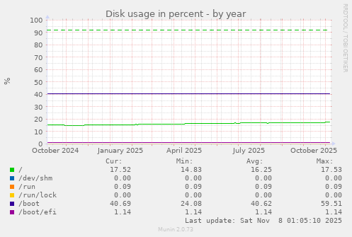 Disk usage in percent