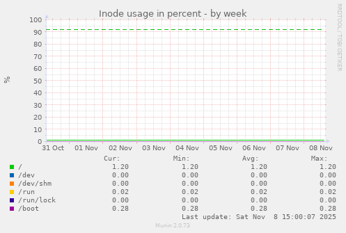 Inode usage in percent