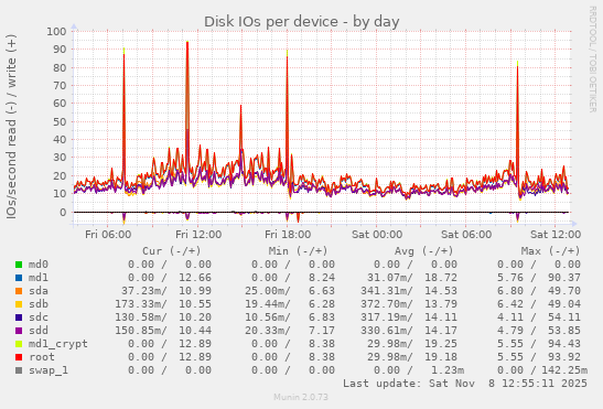 Disk IOs per device