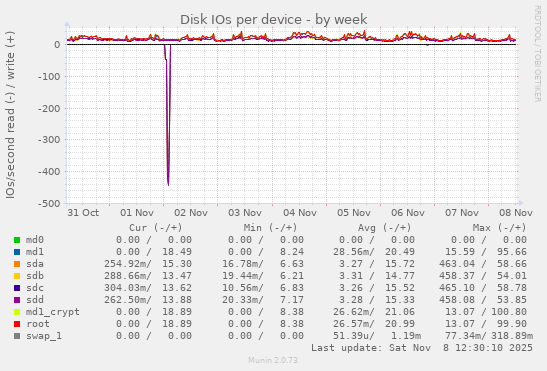 Disk IOs per device