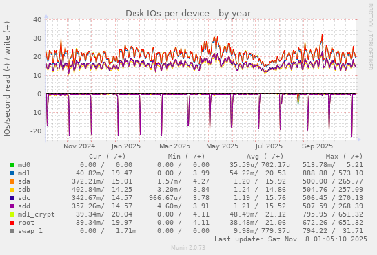 Disk IOs per device