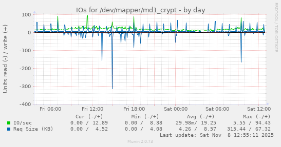 IOs for /dev/mapper/md1_crypt
