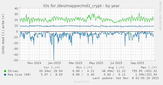 IOs for /dev/mapper/md1_crypt