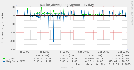 IOs for /dev/spring-vg/root