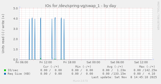 IOs for /dev/spring-vg/swap_1