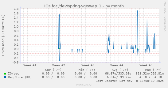 IOs for /dev/spring-vg/swap_1