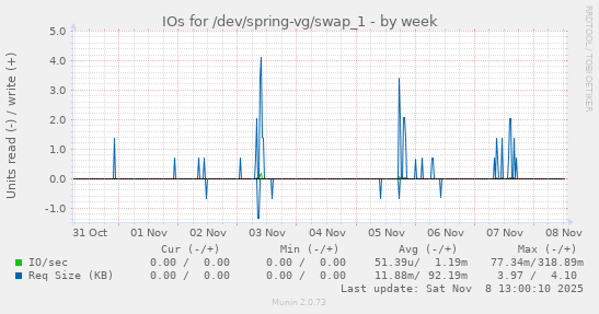 IOs for /dev/spring-vg/swap_1