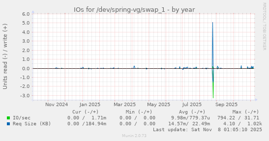IOs for /dev/spring-vg/swap_1