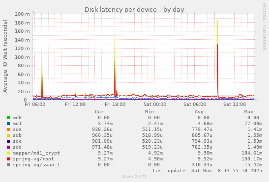 Disk latency per device