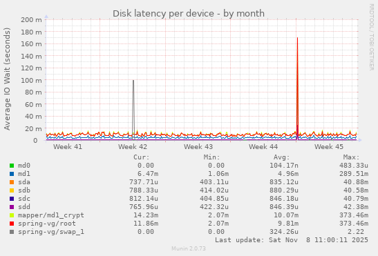 Disk latency per device
