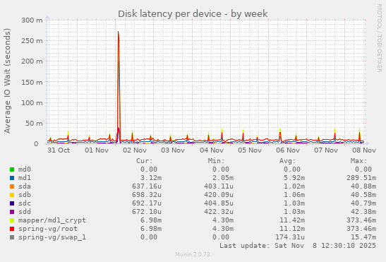 Disk latency per device