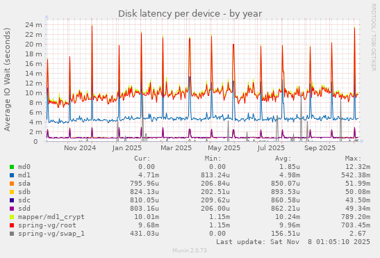 Disk latency per device