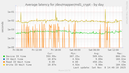 Average latency for /dev/mapper/md1_crypt
