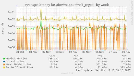 Average latency for /dev/mapper/md1_crypt