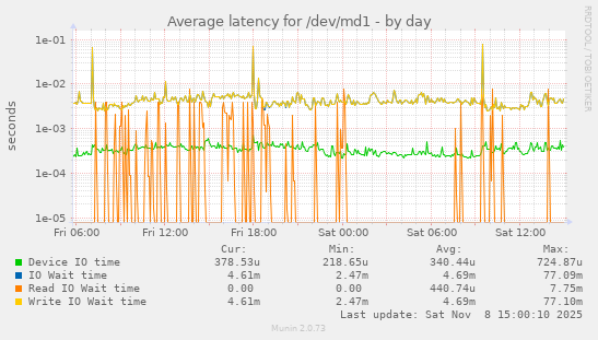 Average latency for /dev/md1