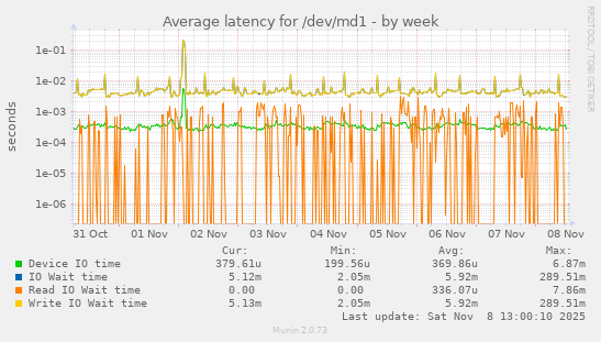 Average latency for /dev/md1