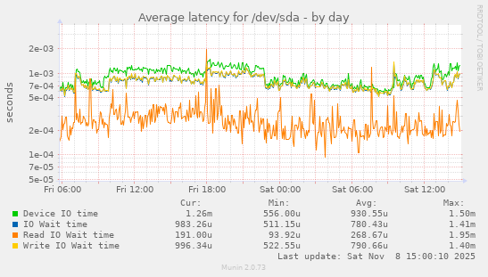 Average latency for /dev/sda