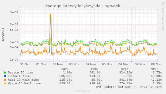 Average latency for /dev/sda