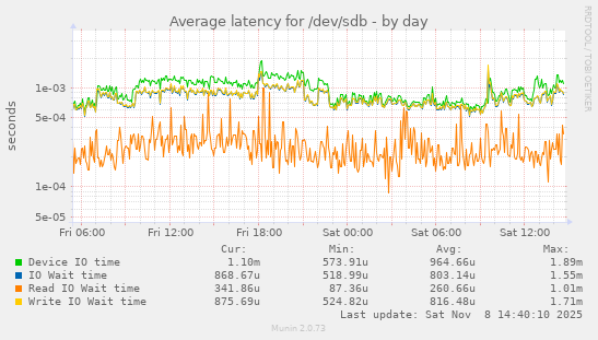 Average latency for /dev/sdb