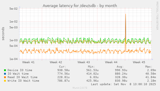 Average latency for /dev/sdb