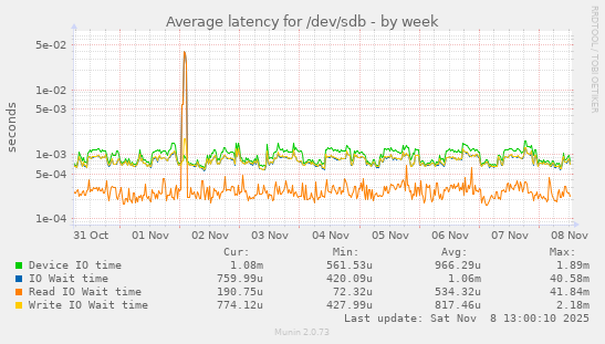 Average latency for /dev/sdb