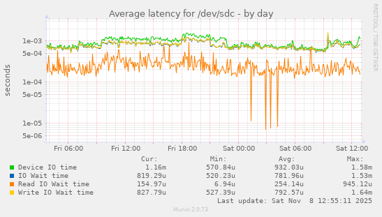 Average latency for /dev/sdc