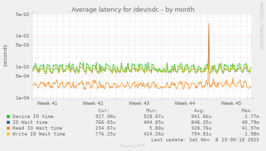 Average latency for /dev/sdc