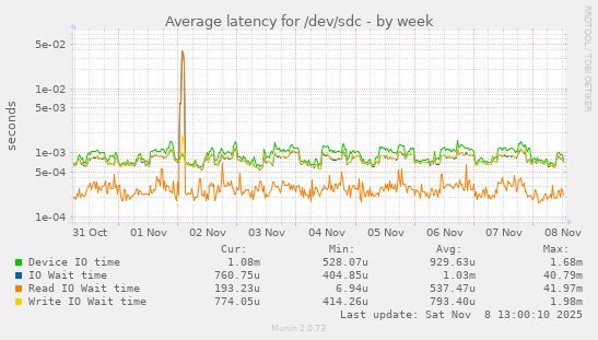 Average latency for /dev/sdc