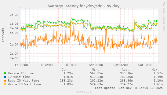 Average latency for /dev/sdd