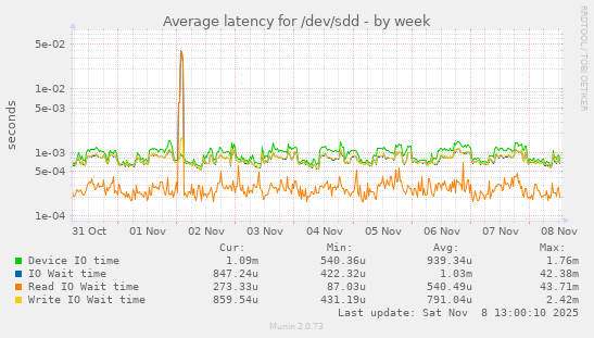 Average latency for /dev/sdd