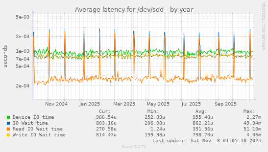 Average latency for /dev/sdd