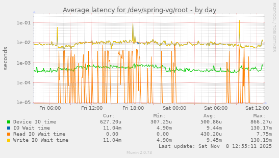Average latency for /dev/spring-vg/root