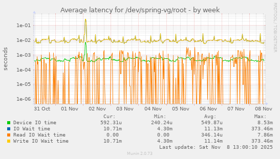 Average latency for /dev/spring-vg/root