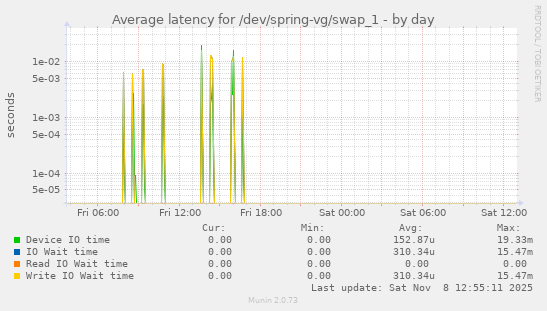 Average latency for /dev/spring-vg/swap_1