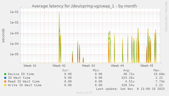 Average latency for /dev/spring-vg/swap_1