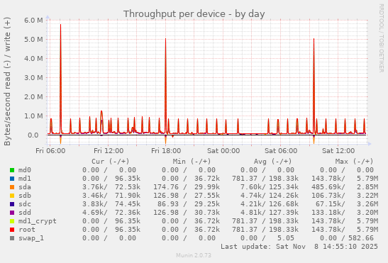 Throughput per device