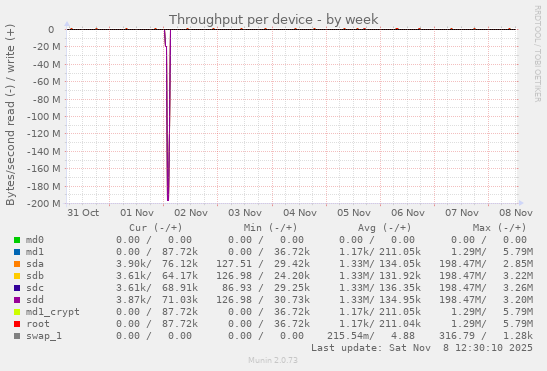 Throughput per device