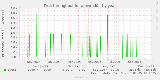 Disk throughput for /dev/md0
