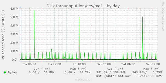 Disk throughput for /dev/md1