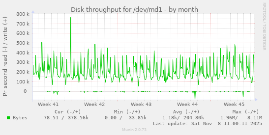 Disk throughput for /dev/md1