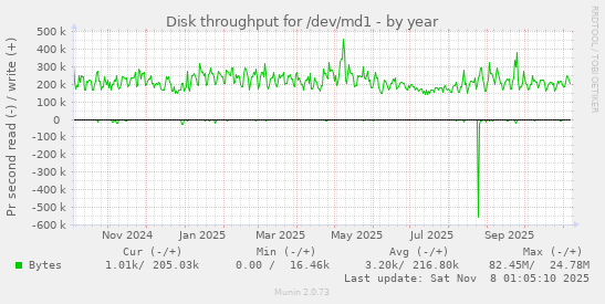 Disk throughput for /dev/md1