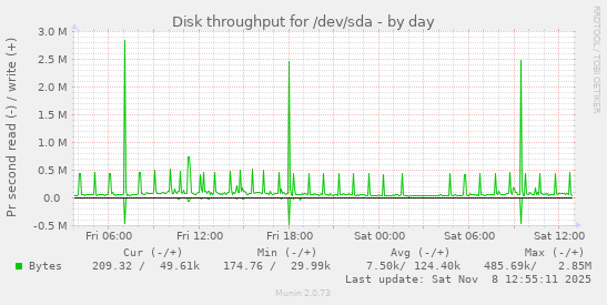 Disk throughput for /dev/sda