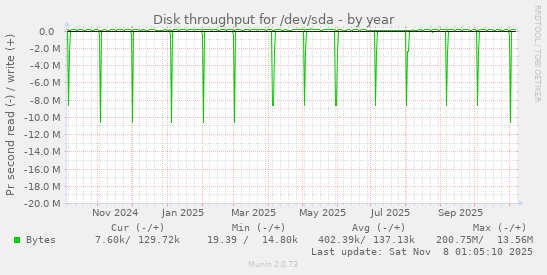 Disk throughput for /dev/sda