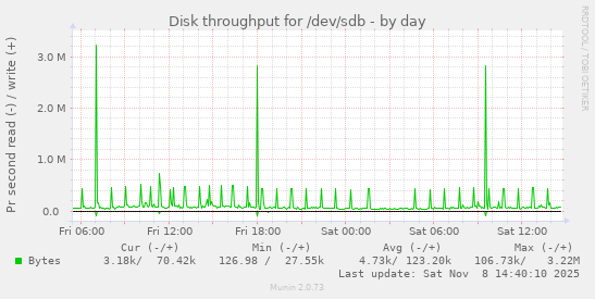 Disk throughput for /dev/sdb
