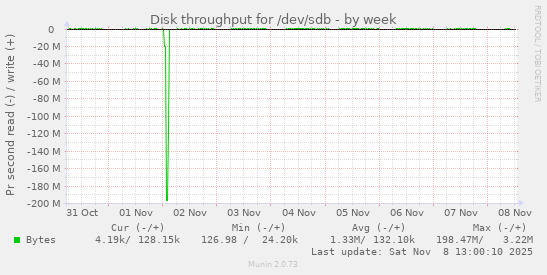 Disk throughput for /dev/sdb