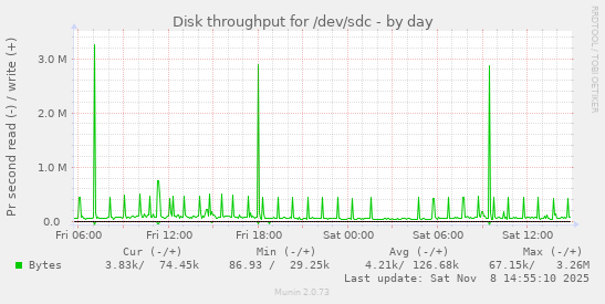 Disk throughput for /dev/sdc